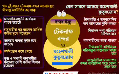 টেকনাফ বন্দরে ঝুঁকি কমাতে মহেশখালী কুতুবজোমে বিকল্প বন্দর এখন সময়ের দাবি