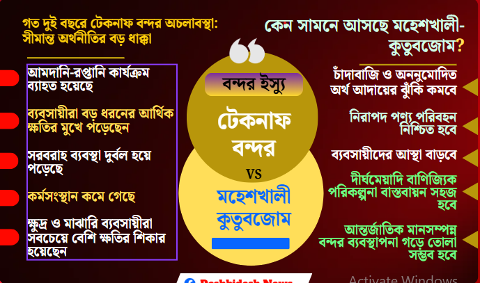 টেকনাফ বন্দরে ঝুঁকি কমাতে মহেশখালী কুতুবজোমে বিকল্প বন্দর এখন সময়ের দাবি